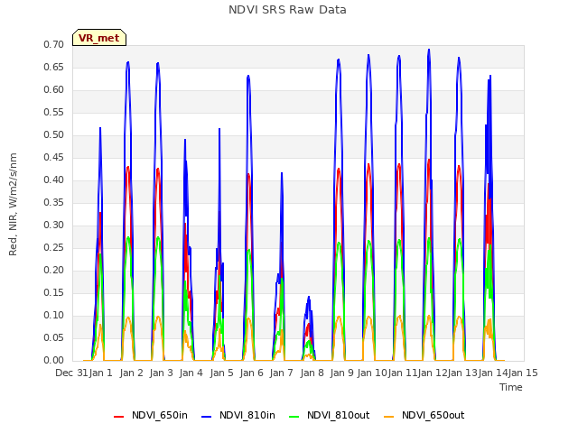 plot of NDVI SRS Raw Data