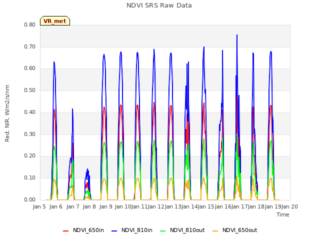 plot of NDVI SRS Raw Data