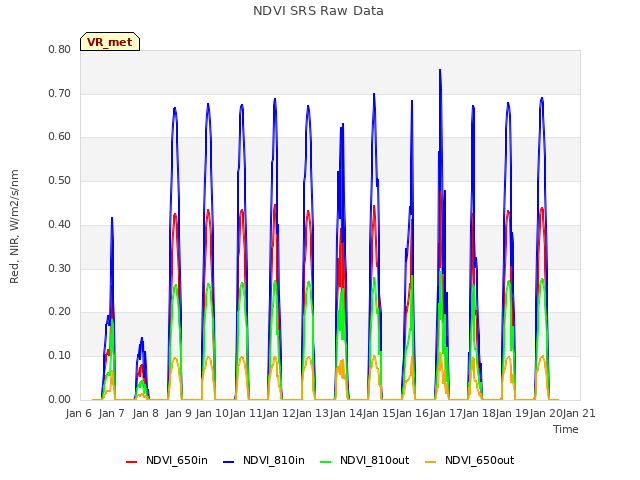 plot of NDVI SRS Raw Data