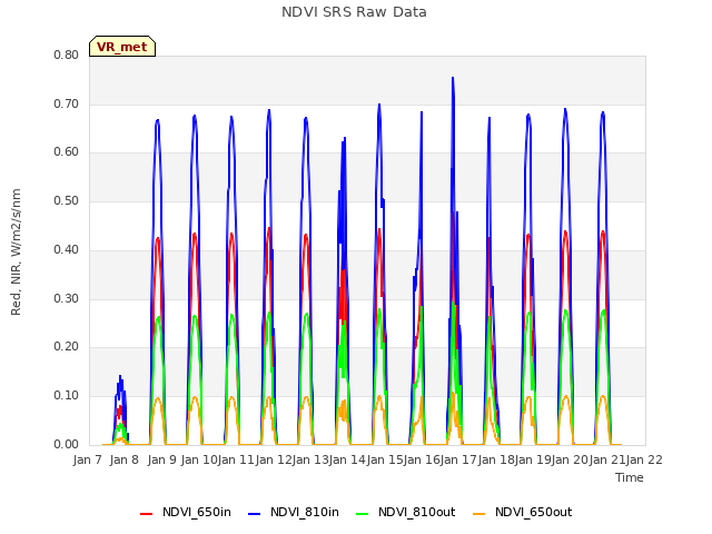 plot of NDVI SRS Raw Data