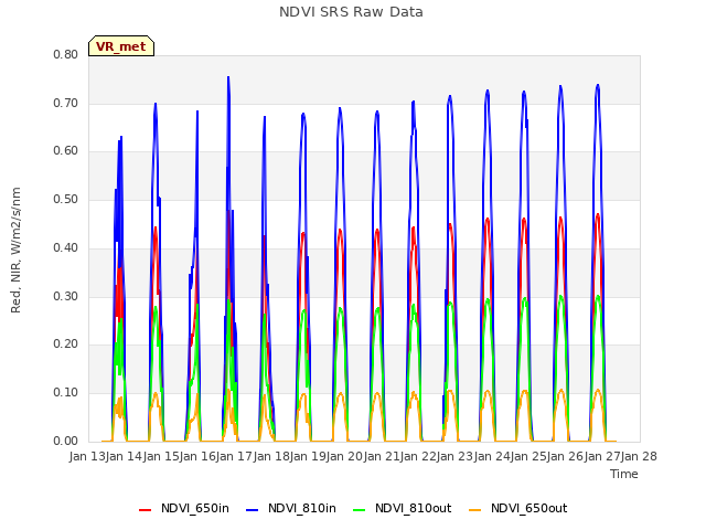 plot of NDVI SRS Raw Data