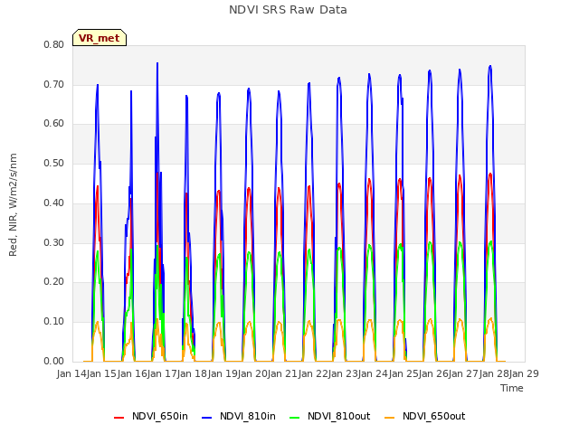 plot of NDVI SRS Raw Data