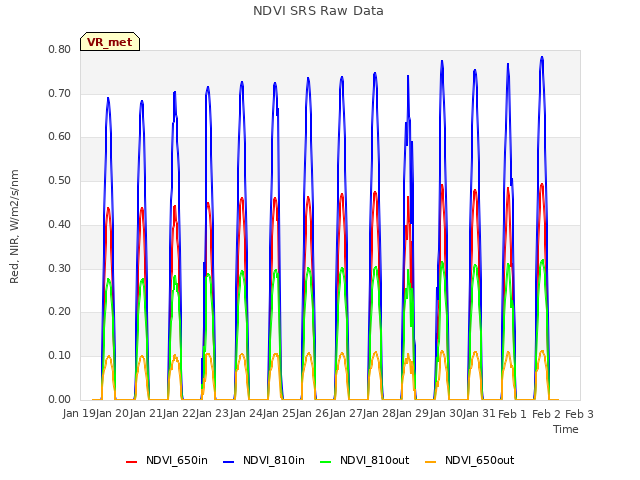 plot of NDVI SRS Raw Data