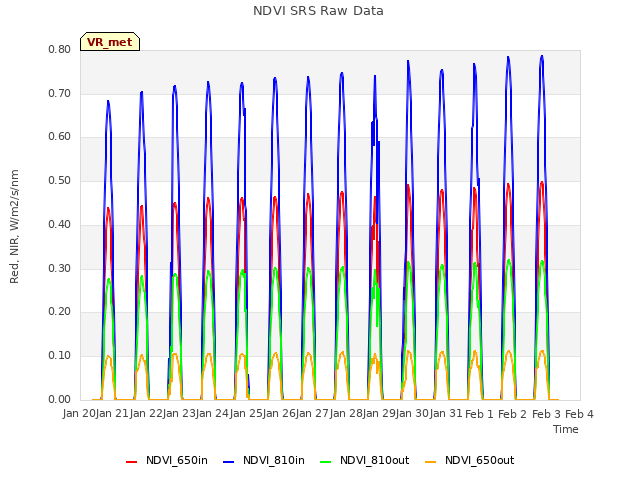 plot of NDVI SRS Raw Data