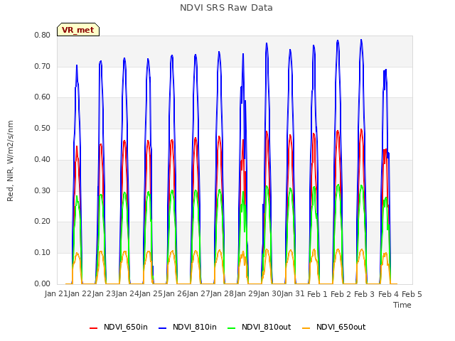 plot of NDVI SRS Raw Data