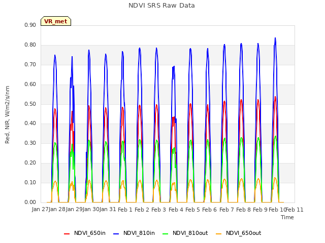 plot of NDVI SRS Raw Data