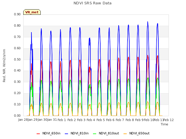plot of NDVI SRS Raw Data
