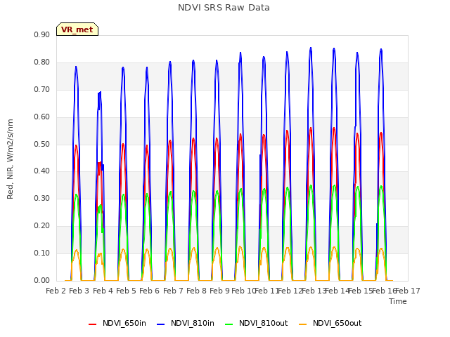 plot of NDVI SRS Raw Data