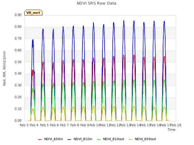 plot of NDVI SRS Raw Data