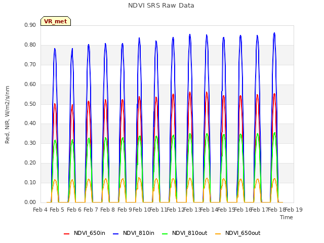 plot of NDVI SRS Raw Data