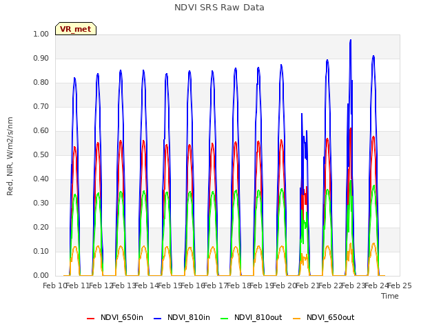 plot of NDVI SRS Raw Data