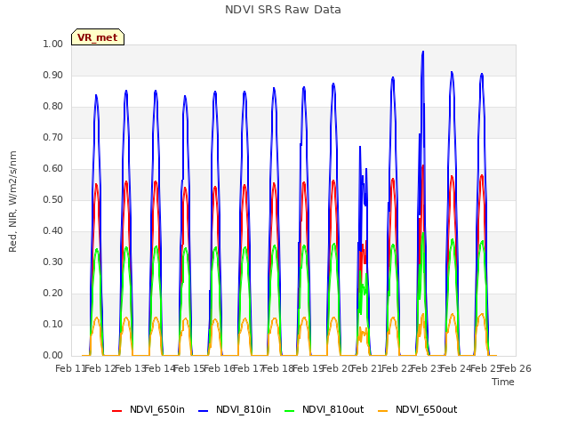 plot of NDVI SRS Raw Data