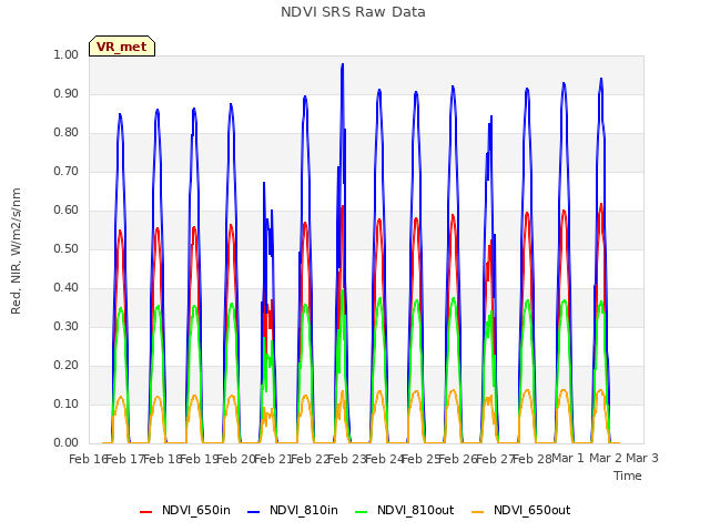 plot of NDVI SRS Raw Data