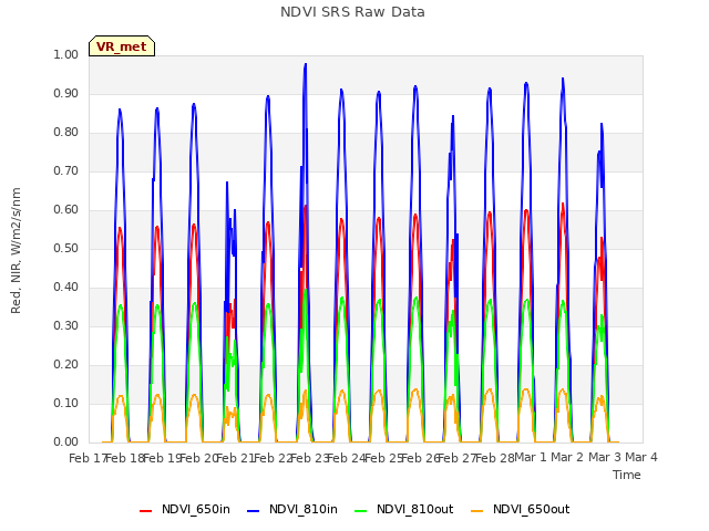 plot of NDVI SRS Raw Data