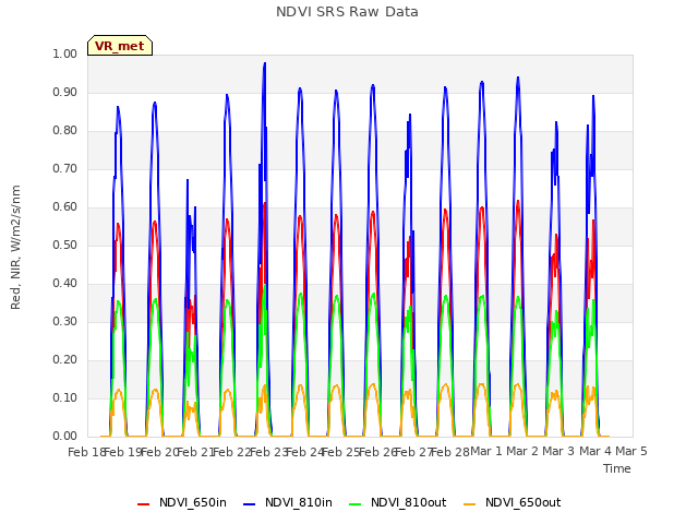 plot of NDVI SRS Raw Data