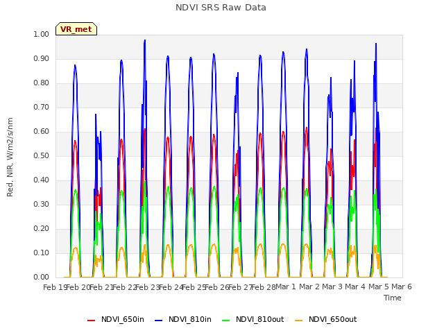 plot of NDVI SRS Raw Data