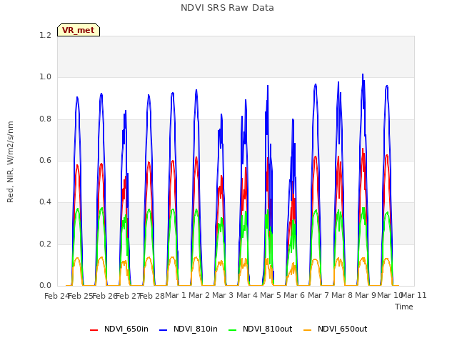 plot of NDVI SRS Raw Data