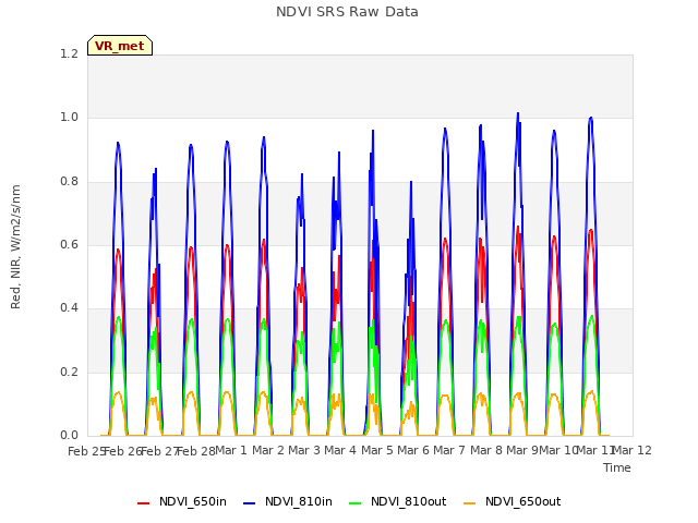 plot of NDVI SRS Raw Data