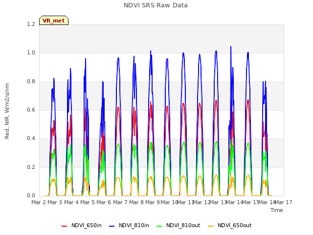 plot of NDVI SRS Raw Data