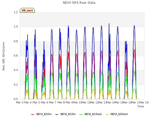 plot of NDVI SRS Raw Data