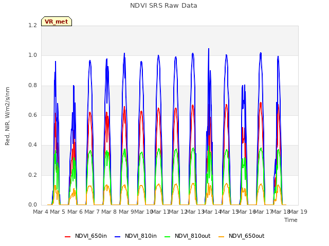 plot of NDVI SRS Raw Data