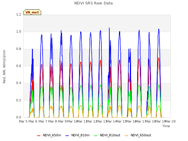 plot of NDVI SRS Raw Data