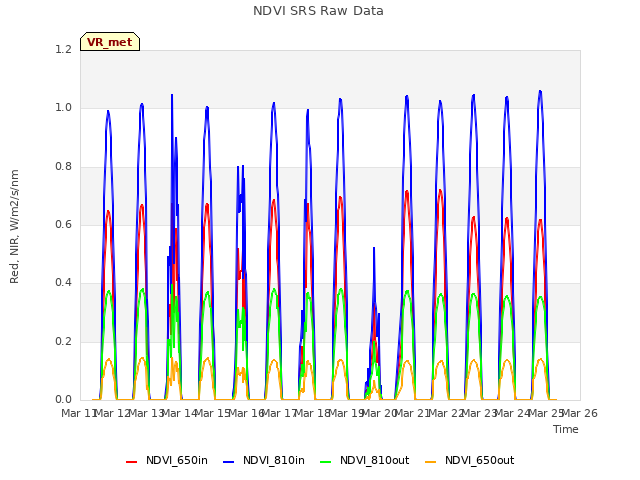 plot of NDVI SRS Raw Data