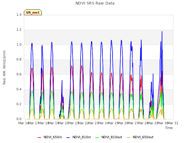 plot of NDVI SRS Raw Data