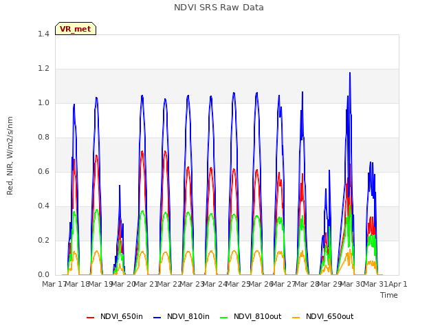 plot of NDVI SRS Raw Data