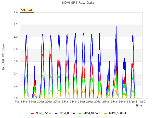 plot of NDVI SRS Raw Data