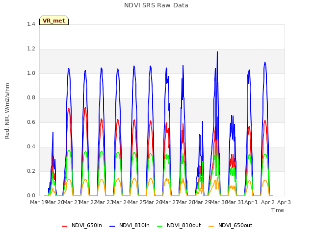 plot of NDVI SRS Raw Data