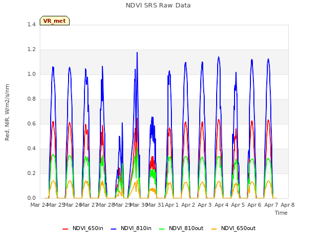 plot of NDVI SRS Raw Data