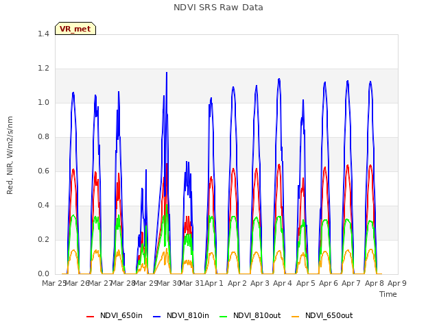 plot of NDVI SRS Raw Data