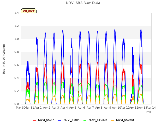 plot of NDVI SRS Raw Data