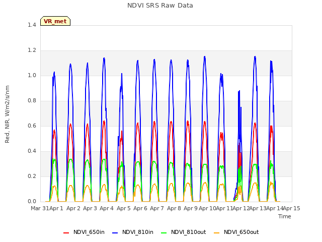 plot of NDVI SRS Raw Data