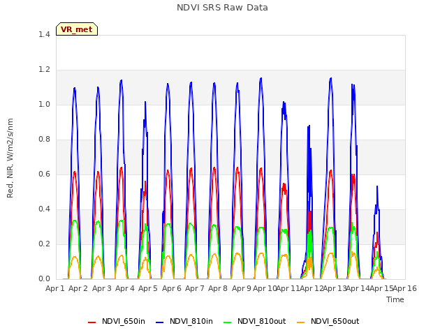 plot of NDVI SRS Raw Data