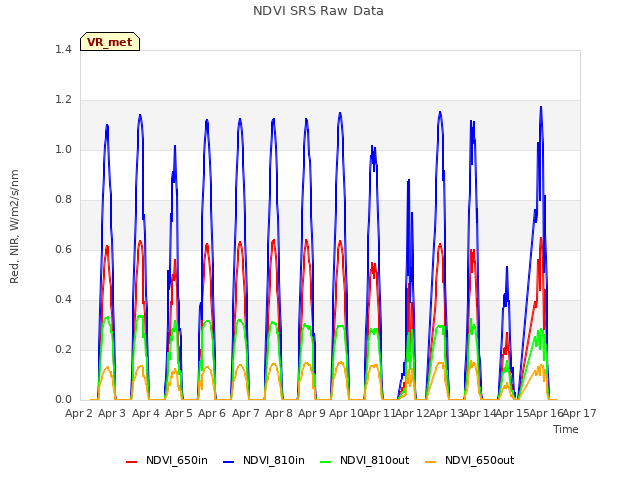 plot of NDVI SRS Raw Data