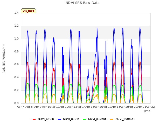 plot of NDVI SRS Raw Data