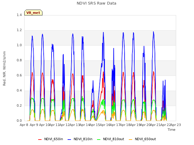 plot of NDVI SRS Raw Data