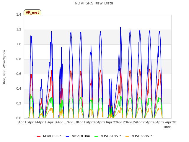 plot of NDVI SRS Raw Data