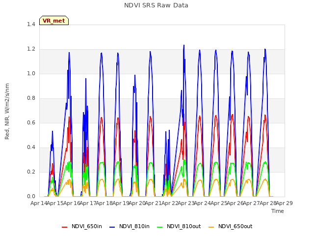 plot of NDVI SRS Raw Data