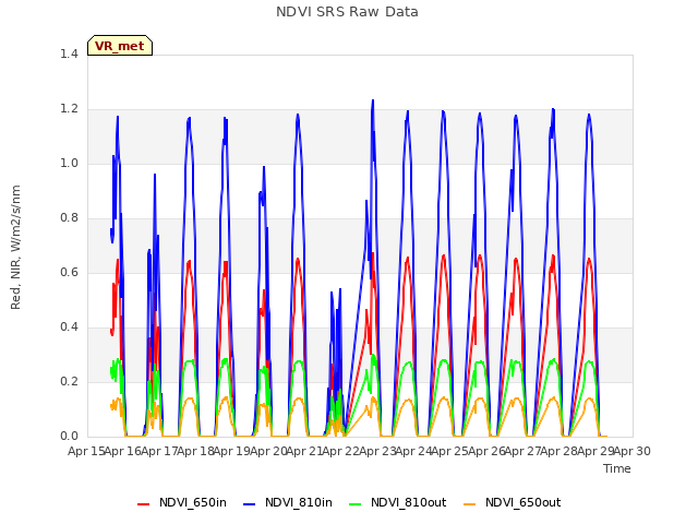 plot of NDVI SRS Raw Data