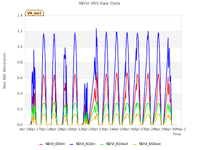 plot of NDVI SRS Raw Data