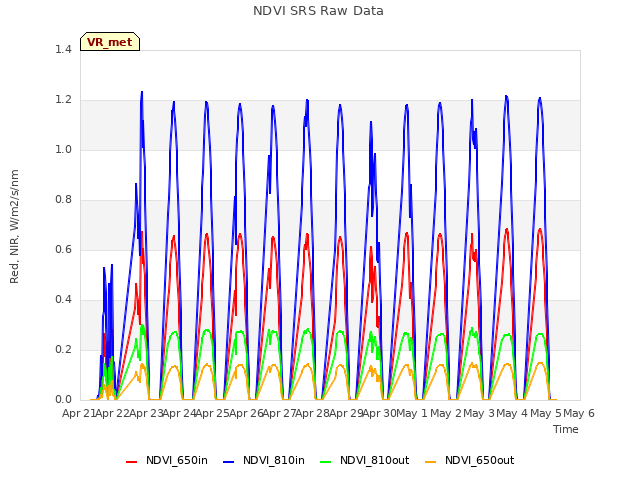 plot of NDVI SRS Raw Data