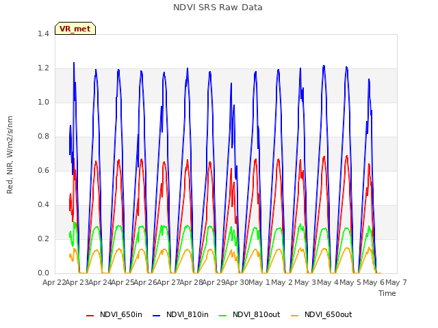 plot of NDVI SRS Raw Data