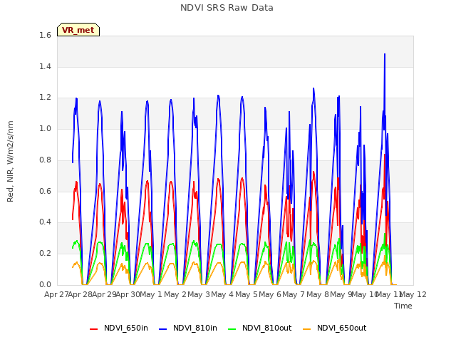 plot of NDVI SRS Raw Data