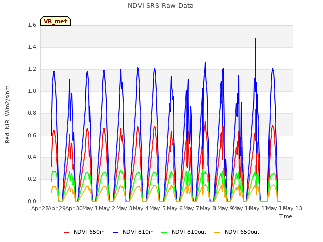 plot of NDVI SRS Raw Data