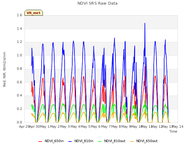 plot of NDVI SRS Raw Data