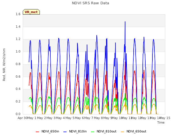 plot of NDVI SRS Raw Data