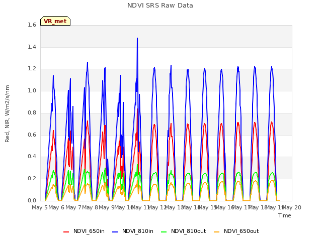 plot of NDVI SRS Raw Data